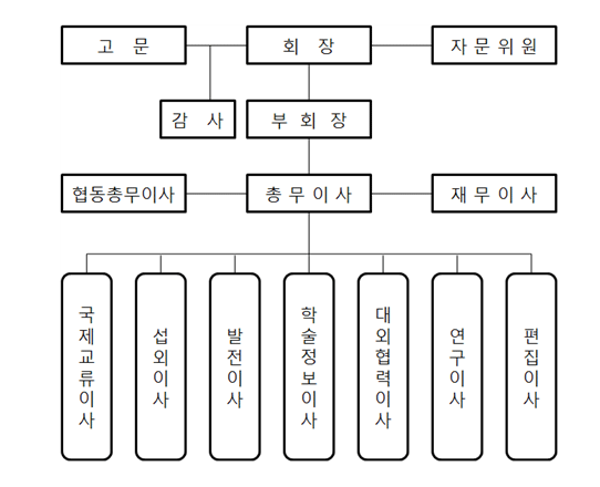 조직표